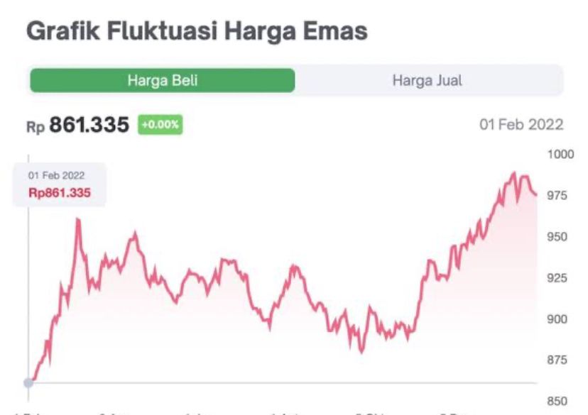 Ketahui Kerugian Jika Anda Investasi Emas, Lantas Bagaimana Mengatasinya?