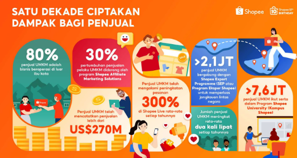 Rayakan Satu Dekade Berdayakan UMKM,Bisnis Lokal Shopee Raih Lebih dari US270 Miliar di platform secara global