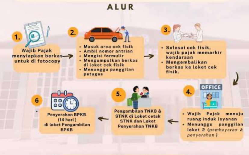 Tahapan Mutasi Mobil Beda Daerah Beserta Persyaratannya 