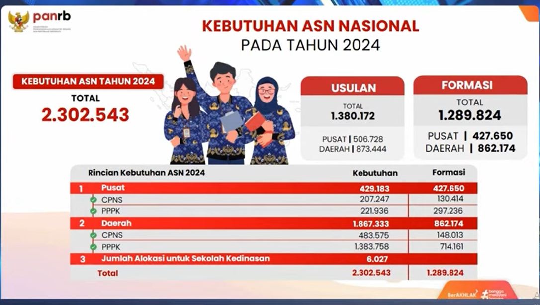 MenpanRB:Penyelesaian Tenaga Honorer Non ASN Selambat-lambatnya Desember 2024