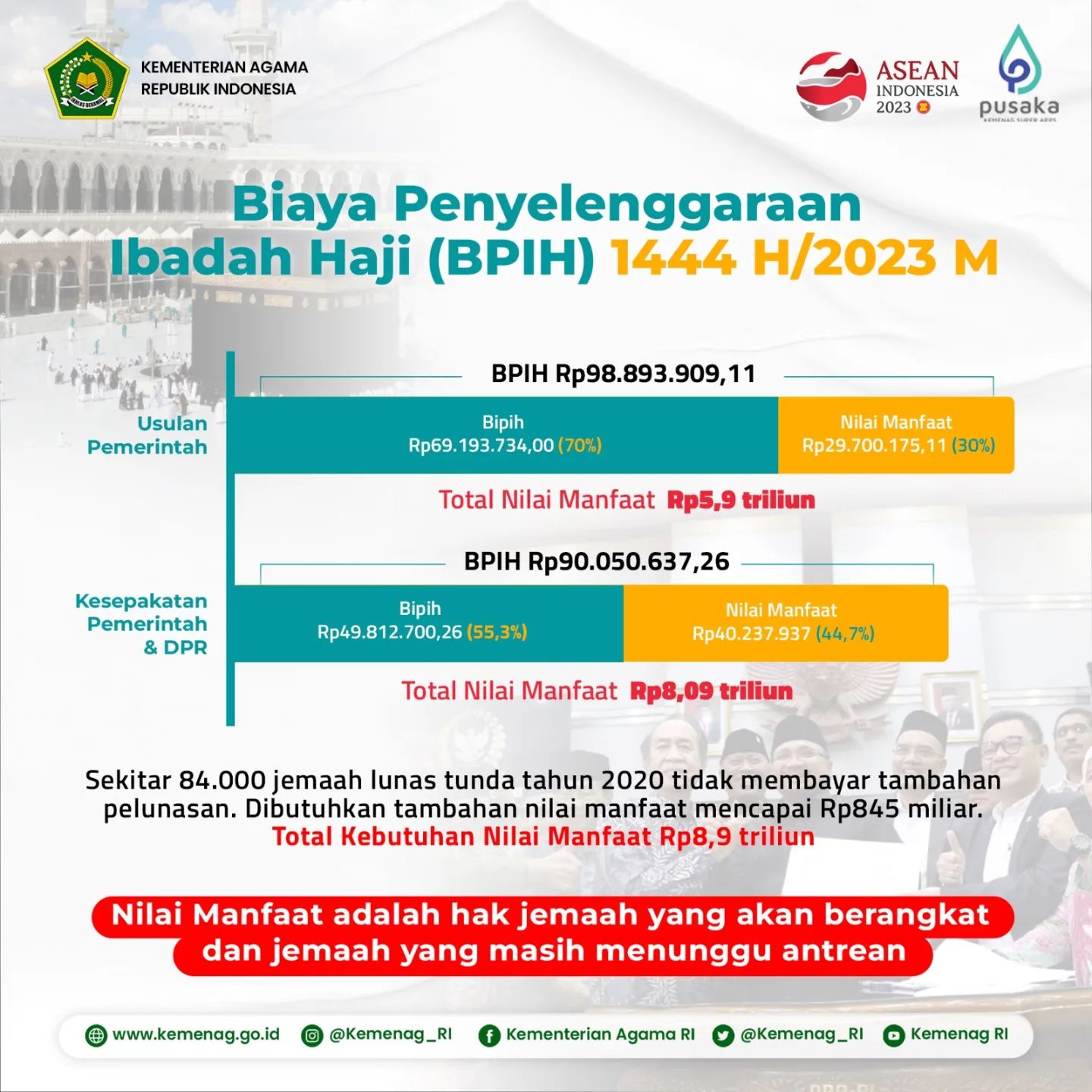 Kenaikan Biaya Haji Hanya Bagi Jemaah Haji yang Baru Lunas 2023