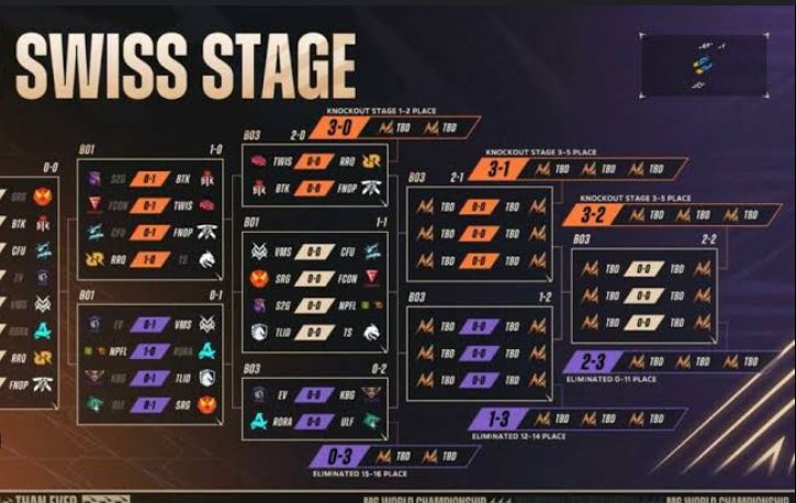 Apa Itu Swiss Stage di M6 Mobile Legends? Begini Cara Main dan Eliminasinya