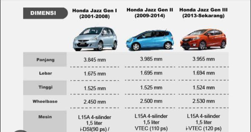 Mampu Mempertahankan Eksistensinya, Ini Ketiga Genarasi Mobil Honda Jazz