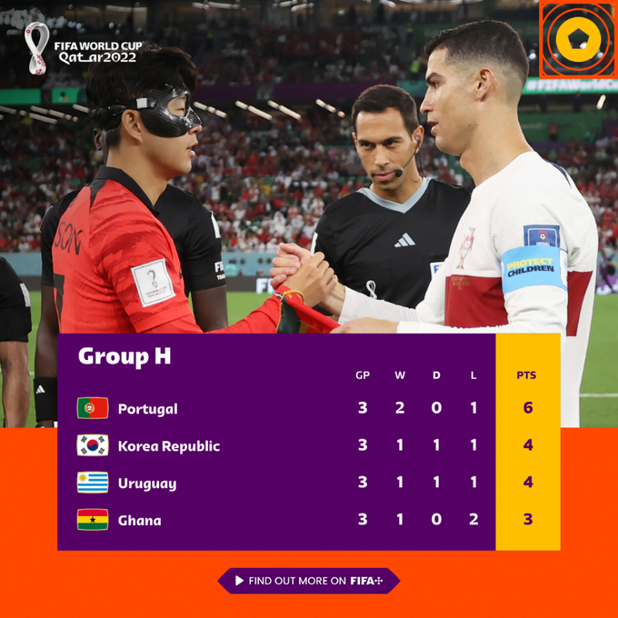 Kalahkan Portugal, Korea Selatan Geser Uruguay ke Babak 16 Besar Piala Dunia Qatar 2022