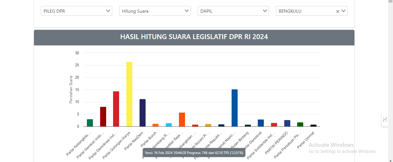 Cek! Hasil Perhitungan Suara Sementara DPR RI  Dapil Bengkulu 