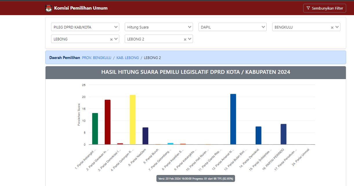 Mengejutkan! PAN dan Golkar Saling Kejar-kejaran di Dapil 2 Lebong