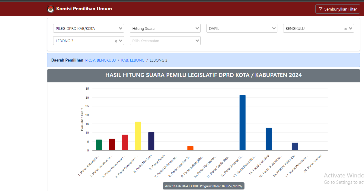 Siapakah Peraih Hasil Hitung Suara  Sementara Terbanyak Caleg DPRD Lebong Dapil 3 Pemilu 2024?