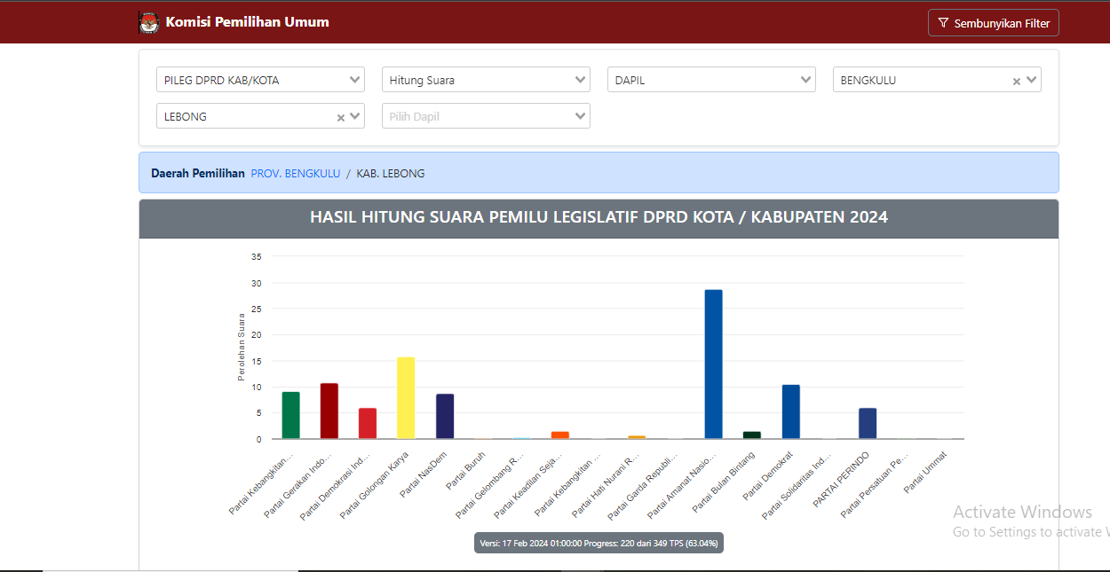 Real Count KPU Pukul 01.00 WIB:  PAN Berjaya di Dapil 1 & 3 Lebong, Partai Golkar Unggul di Dapil 2 