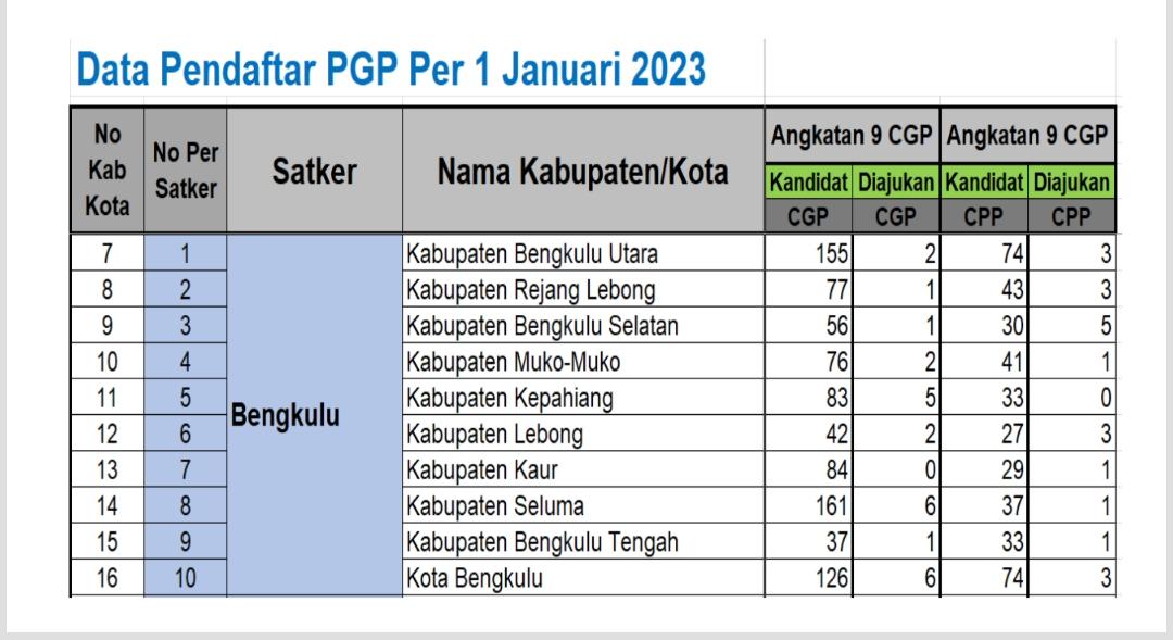 Per 1 Januari 2023, Jumlah Pendaftar CGP Seluruh Kabupaten di Bengkulu Bikin Mewek 