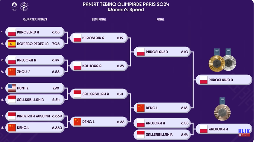 Hasil Terbaru Panjat Tebing Olimpiade Paris 2024: Siapa yang Meraih Medali Emas dan Perak?