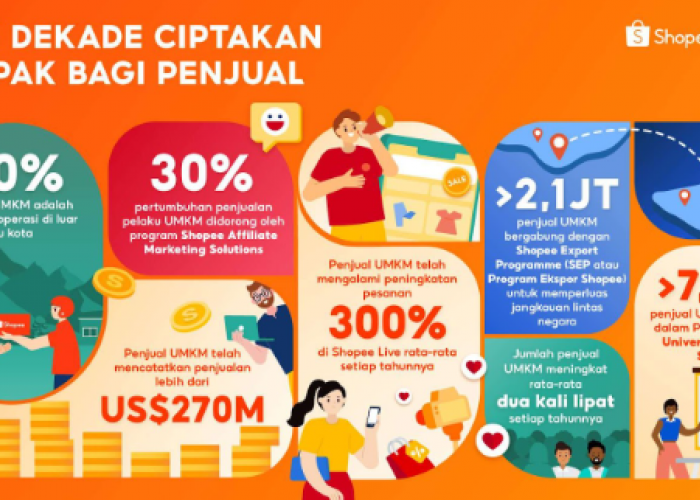 Rayakan Satu Dekade Berdayakan UMKM,Bisnis Lokal Shopee Raih Lebih dari US270 Miliar di platform secara global