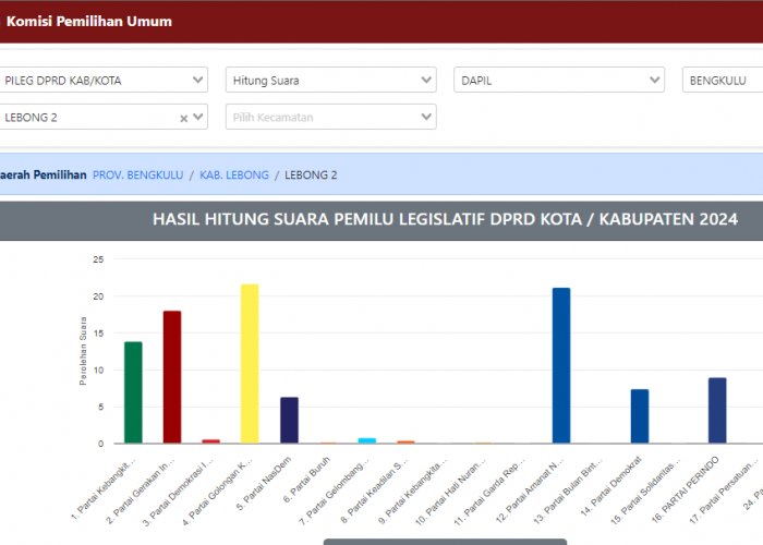 Update Terbaru! Hasil Hitung Suara Sementara Caleg DPRD Lebong Dapil 2 