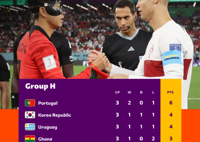 Kalahkan Portugal, Korea Selatan Geser Uruguay ke Babak 16 Besar Piala Dunia Qatar 2022