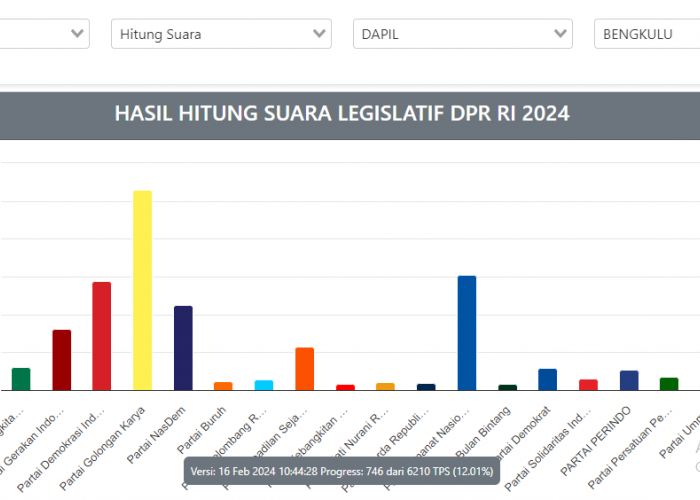 Cek! Hasil Perhitungan Suara Sementara DPR RI  Dapil Bengkulu 