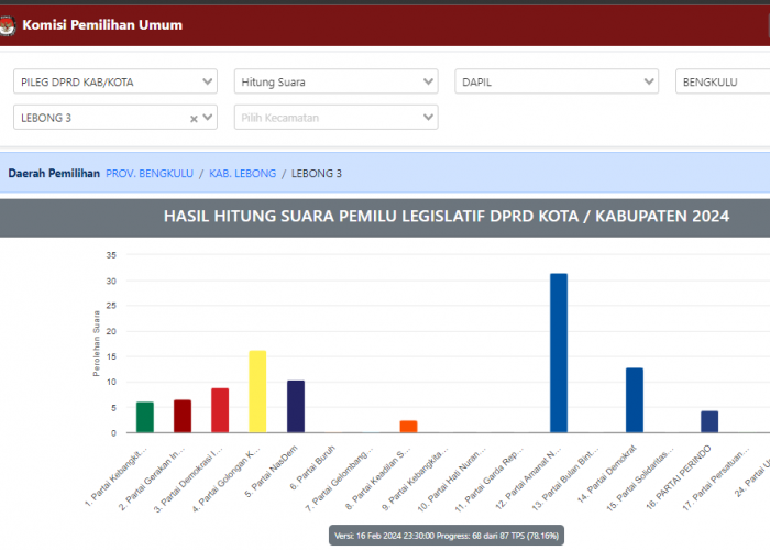 Siapakah Peraih Hasil Hitung Suara  Sementara Terbanyak Caleg DPRD Lebong Dapil 3 Pemilu 2024?
